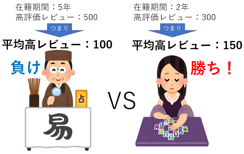 占い師ランキング集計方法解説